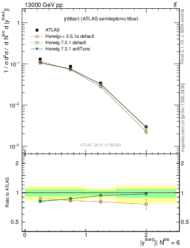 Plot of ttbar.y in 13000 GeV pp collisions