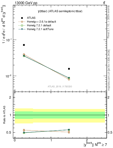 Plot of ttbar.y in 13000 GeV pp collisions
