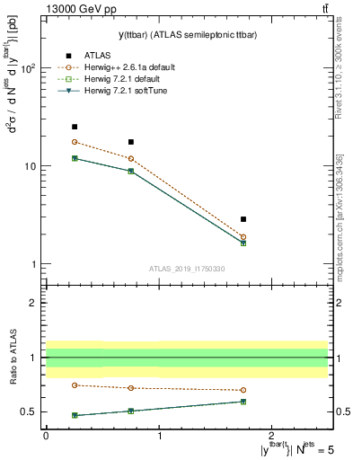 Plot of ttbar.y in 13000 GeV pp collisions