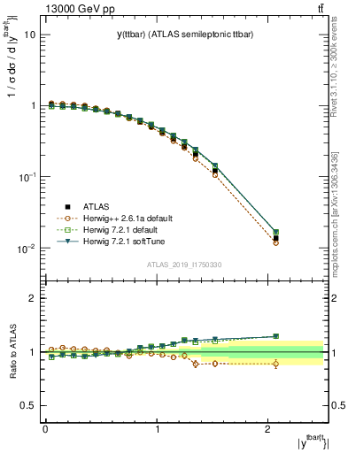 Plot of ttbar.y in 13000 GeV pp collisions