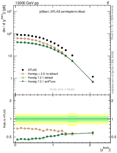 Plot of ttbar.y in 13000 GeV pp collisions