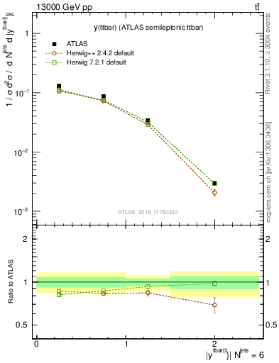 Plot of ttbar.y in 13000 GeV pp collisions