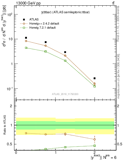 Plot of ttbar.y in 13000 GeV pp collisions