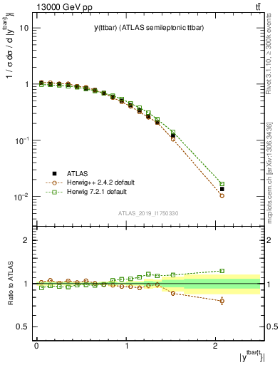 Plot of ttbar.y in 13000 GeV pp collisions