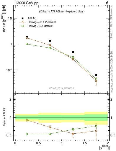 Plot of ttbar.y in 13000 GeV pp collisions
