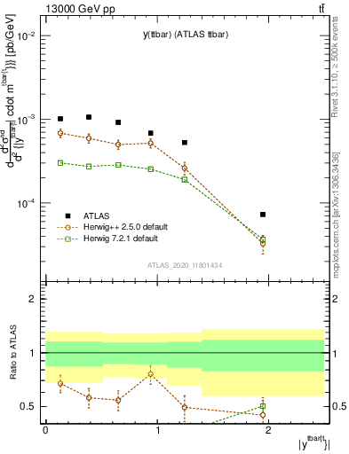 Plot of ttbar.y in 13000 GeV pp collisions