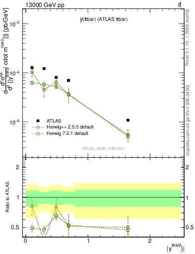 Plot of ttbar.y in 13000 GeV pp collisions