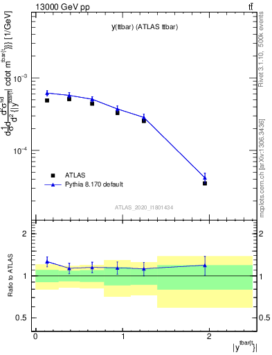 Plot of ttbar.y in 13000 GeV pp collisions