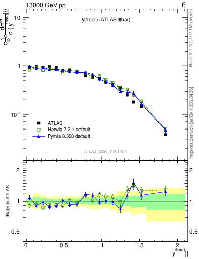 Plot of ttbar.y in 13000 GeV pp collisions