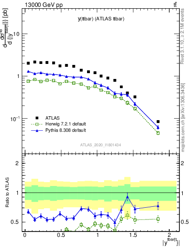 Plot of ttbar.y in 13000 GeV pp collisions