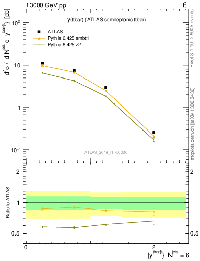 Plot of ttbar.y in 13000 GeV pp collisions