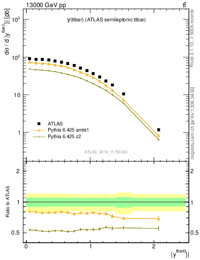 Plot of ttbar.y in 13000 GeV pp collisions