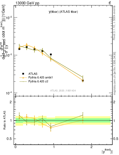 Plot of ttbar.y in 13000 GeV pp collisions