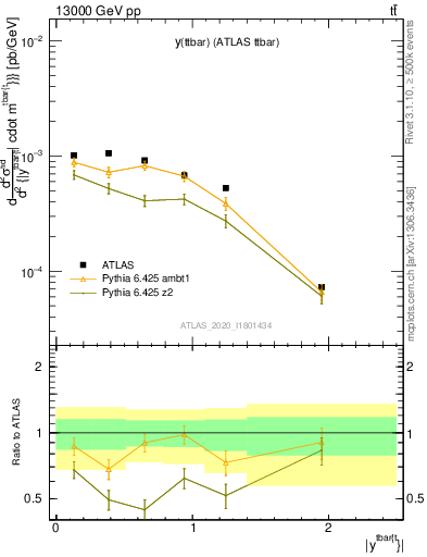 Plot of ttbar.y in 13000 GeV pp collisions