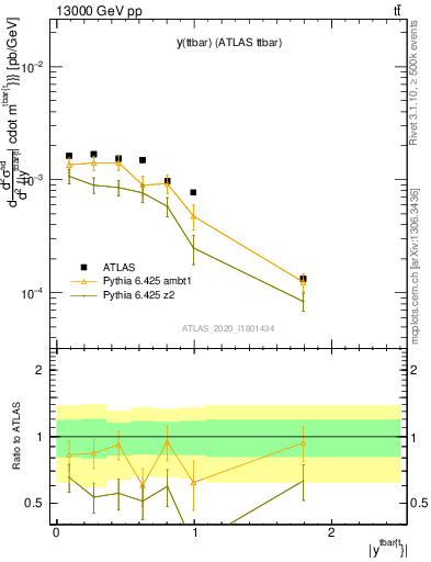 Plot of ttbar.y in 13000 GeV pp collisions