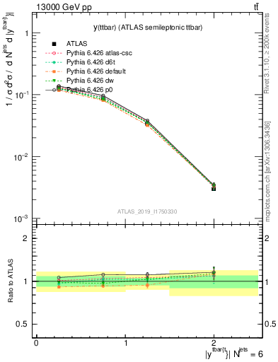 Plot of ttbar.y in 13000 GeV pp collisions