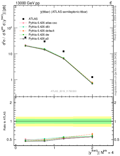 Plot of ttbar.y in 13000 GeV pp collisions