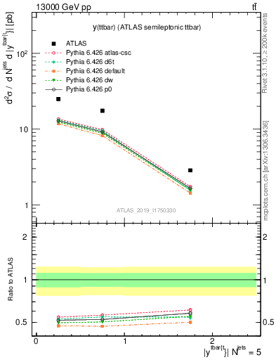 Plot of ttbar.y in 13000 GeV pp collisions