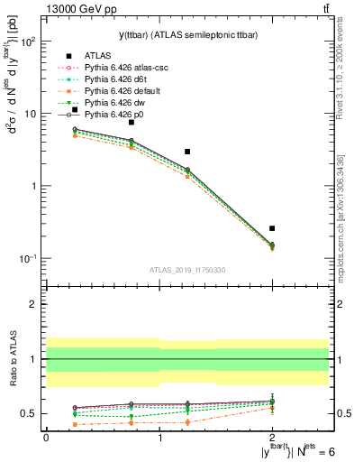 Plot of ttbar.y in 13000 GeV pp collisions