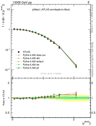 Plot of ttbar.y in 13000 GeV pp collisions