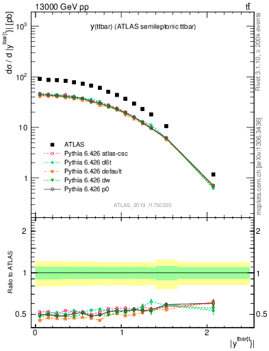 Plot of ttbar.y in 13000 GeV pp collisions