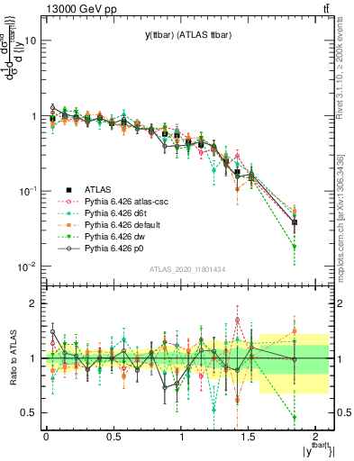Plot of ttbar.y in 13000 GeV pp collisions