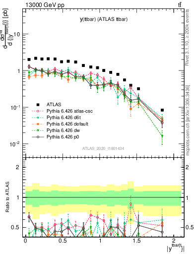 Plot of ttbar.y in 13000 GeV pp collisions