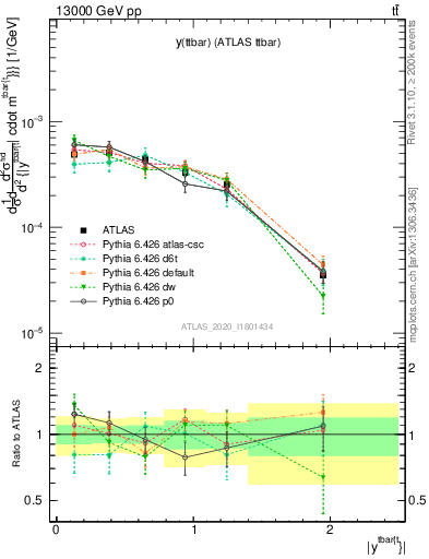 Plot of ttbar.y in 13000 GeV pp collisions