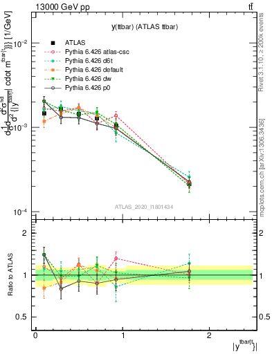 Plot of ttbar.y in 13000 GeV pp collisions