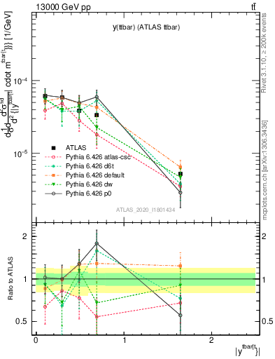 Plot of ttbar.y in 13000 GeV pp collisions