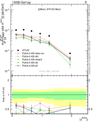 Plot of ttbar.y in 13000 GeV pp collisions