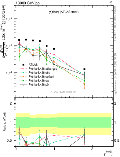 Plot of ttbar.y in 13000 GeV pp collisions