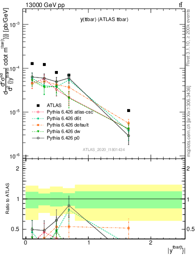 Plot of ttbar.y in 13000 GeV pp collisions