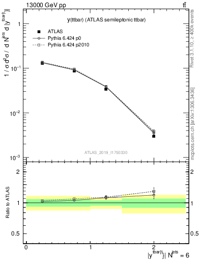 Plot of ttbar.y in 13000 GeV pp collisions