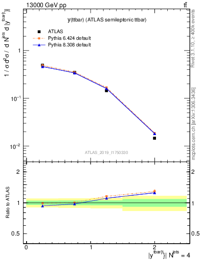 Plot of ttbar.y in 13000 GeV pp collisions