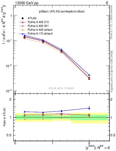 Plot of ttbar.y in 13000 GeV pp collisions