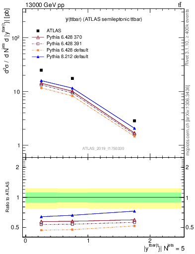 Plot of ttbar.y in 13000 GeV pp collisions