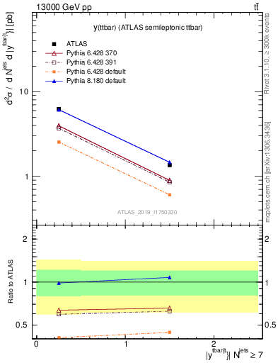 Plot of ttbar.y in 13000 GeV pp collisions