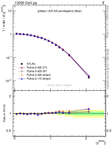 Plot of ttbar.y in 13000 GeV pp collisions