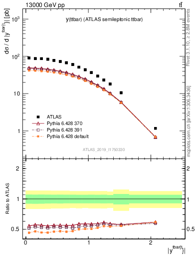 Plot of ttbar.y in 13000 GeV pp collisions