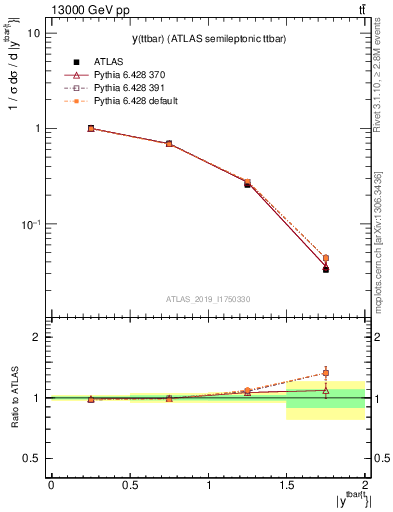 Plot of ttbar.y in 13000 GeV pp collisions