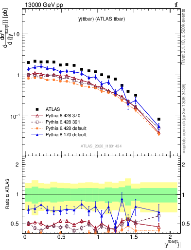Plot of ttbar.y in 13000 GeV pp collisions