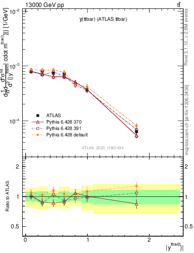 Plot of ttbar.y in 13000 GeV pp collisions