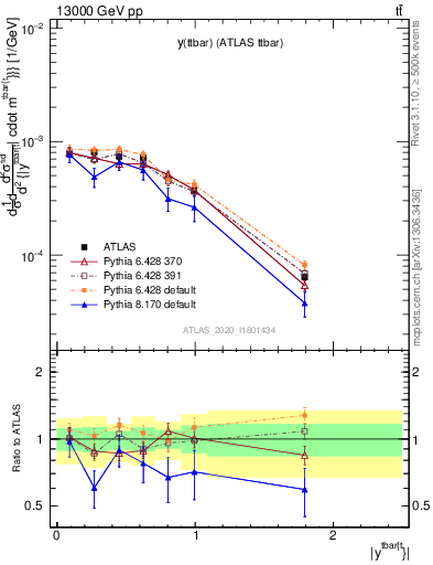Plot of ttbar.y in 13000 GeV pp collisions