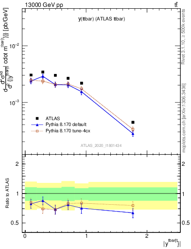 Plot of ttbar.y in 13000 GeV pp collisions
