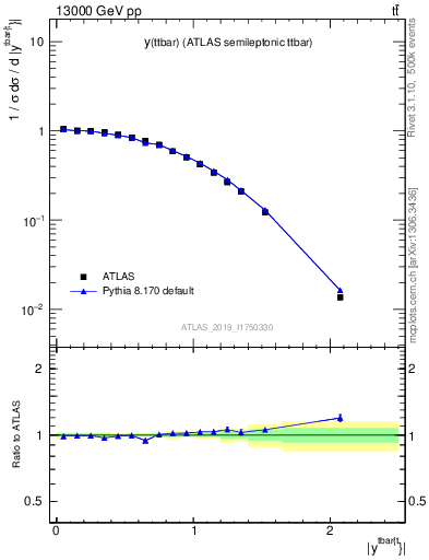 Plot of ttbar.y in 13000 GeV pp collisions