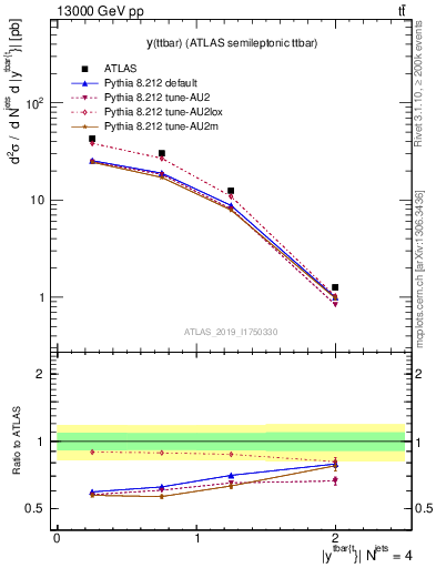 Plot of ttbar.y in 13000 GeV pp collisions