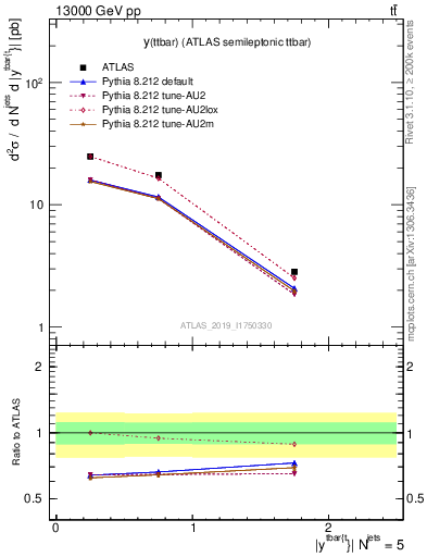 Plot of ttbar.y in 13000 GeV pp collisions