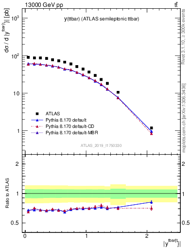 Plot of ttbar.y in 13000 GeV pp collisions