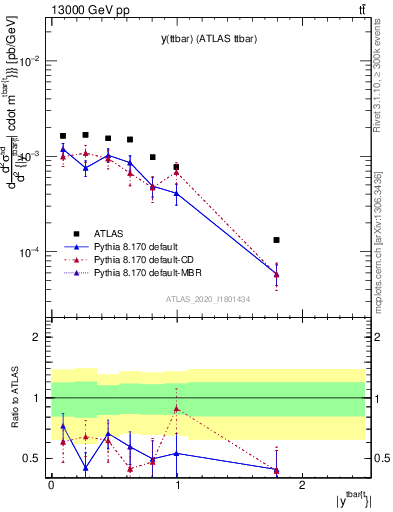 Plot of ttbar.y in 13000 GeV pp collisions